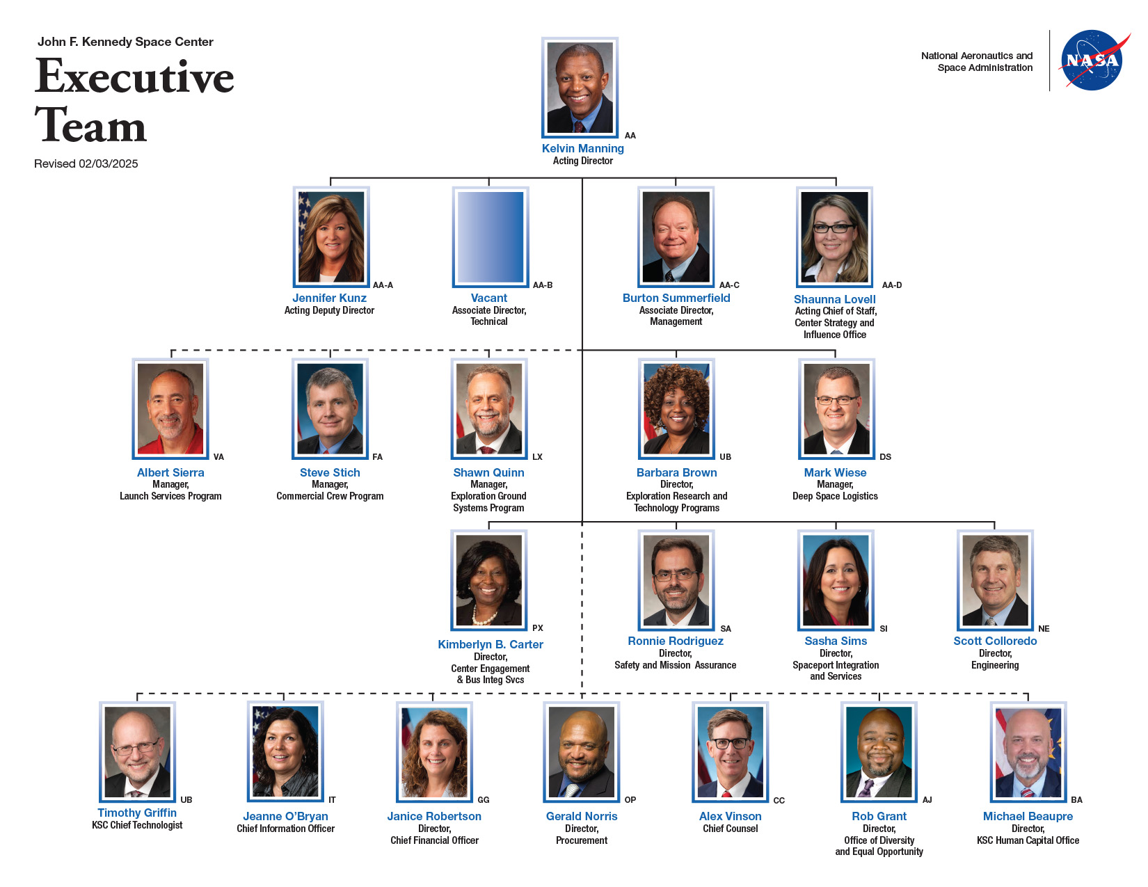 Kennedy Space Center organizational chart.