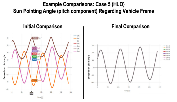 NESC TB24-04Example Comparisons: Case 5 (HLO) Sun Pointing Angle (pitch component) Regarding Vehicle Frame