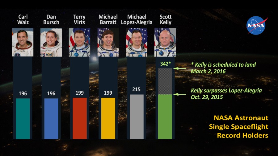 NASA Astronauts Single Spaceflight Record Holders