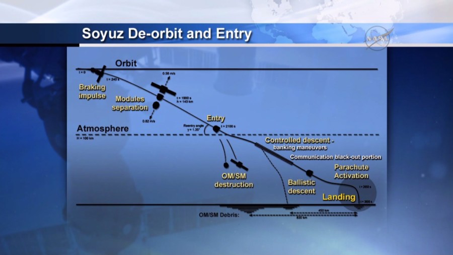 Soyuz De-orbit and Entry Profile