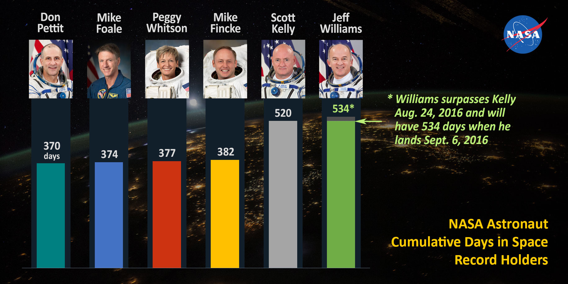 Cumulative Days In Space