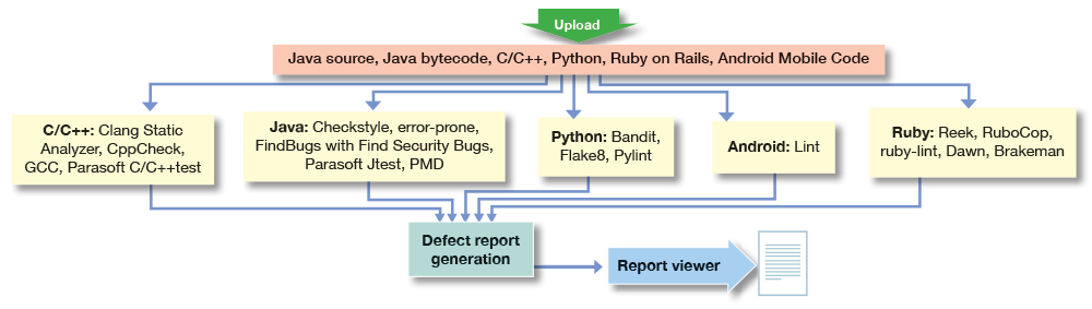 What Is Static Analysis? Static Code Analysis Overview