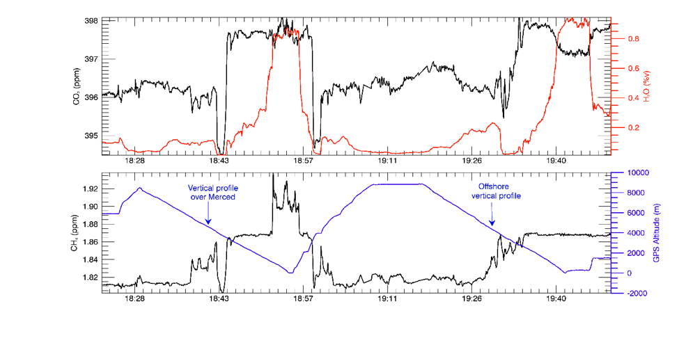 Timeseries of AJAX measured GHGs and GPS Altitude