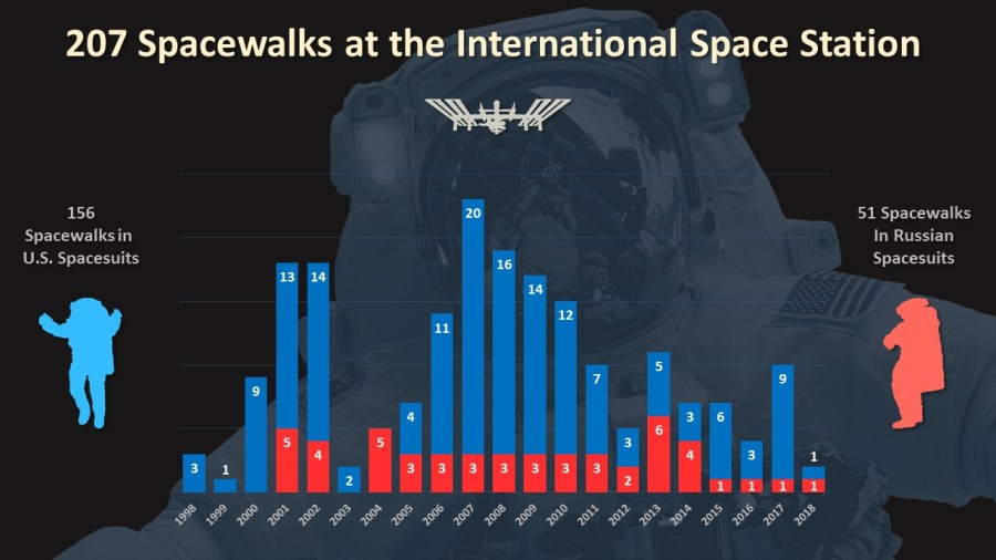 207 Spacewalks at the International Space Station