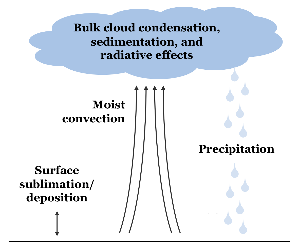 water cycle