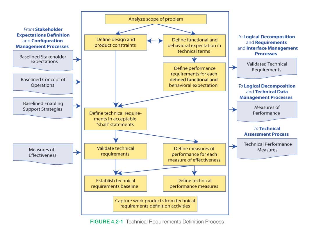 Process definition. Technical requirements. Non functional requirements. Technical requirements pdf.