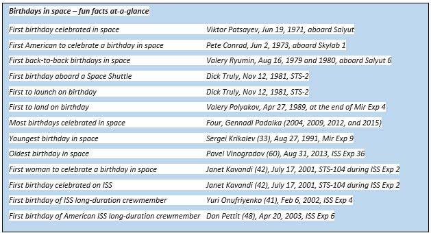 
			Space Station 20th: Celebrating Birthdays on ISS - NASA			