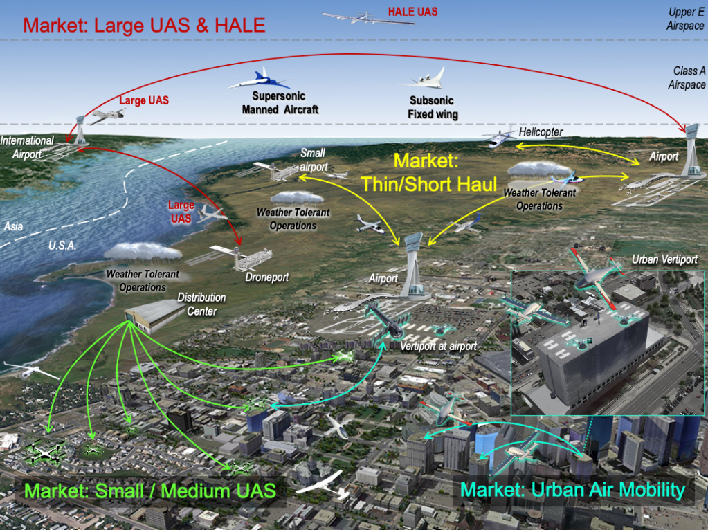 Future airspace management domains to leverage UTM System from Large UAS, HALE, Small/Med UAS, Urban Air Mobility, Thin & Shor