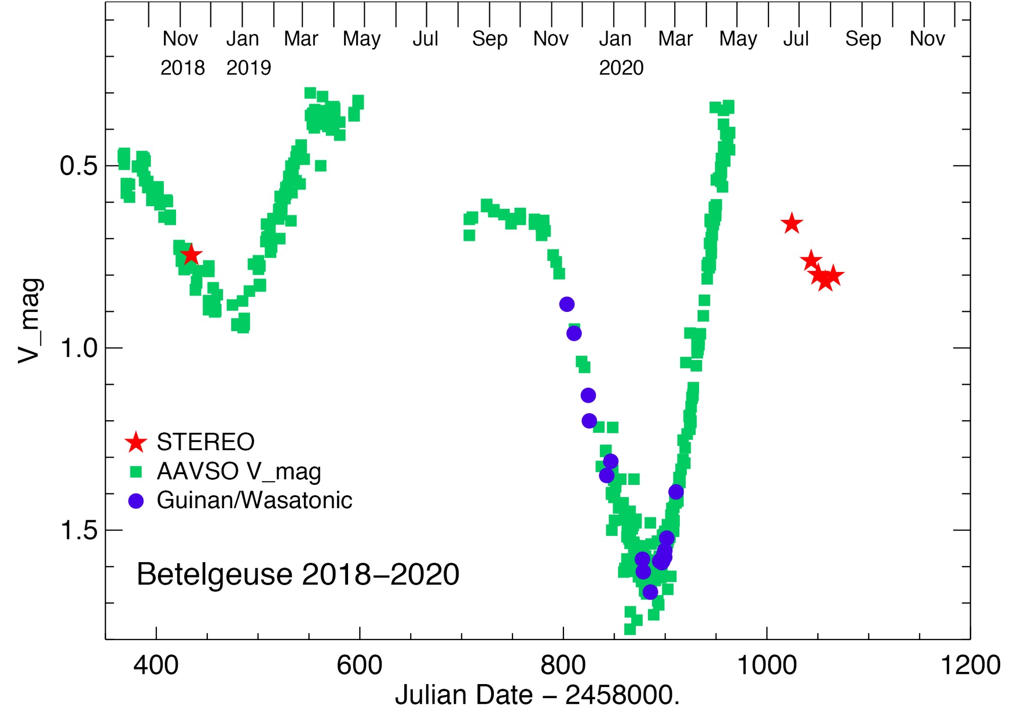 A plot shows the brightness of the star Betelgeuse, with two dips shown in green and blue, one in late 2018 to early 2019 and another in late 2019 to early 2020. A third dip observed by STEREO and shown with red stars appears in mid-2020.