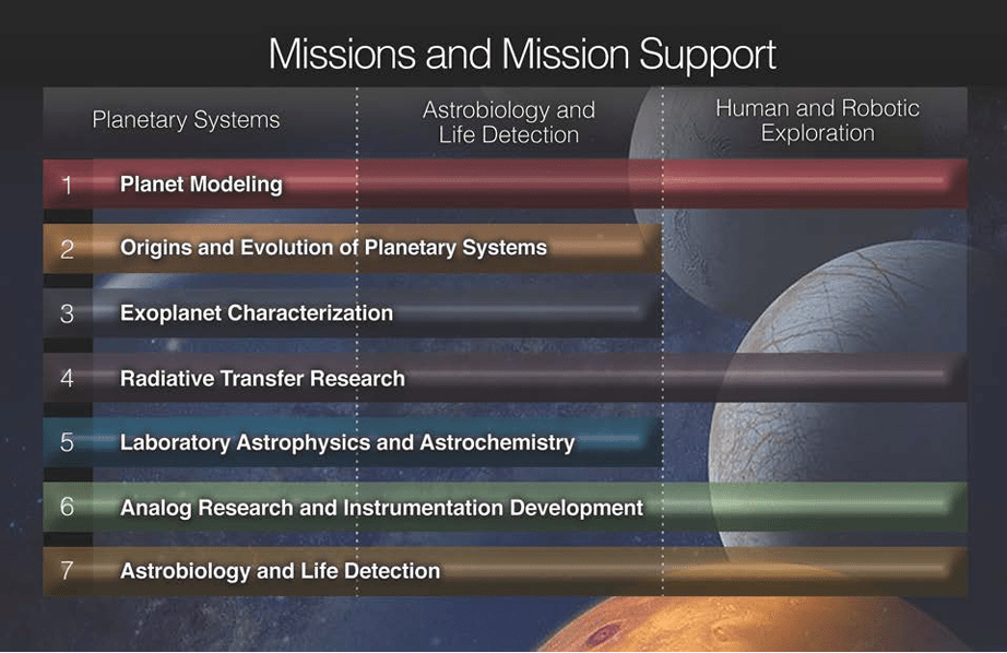 Missions and Support 2019 from Space Science and Astrobiology Strategic Plan