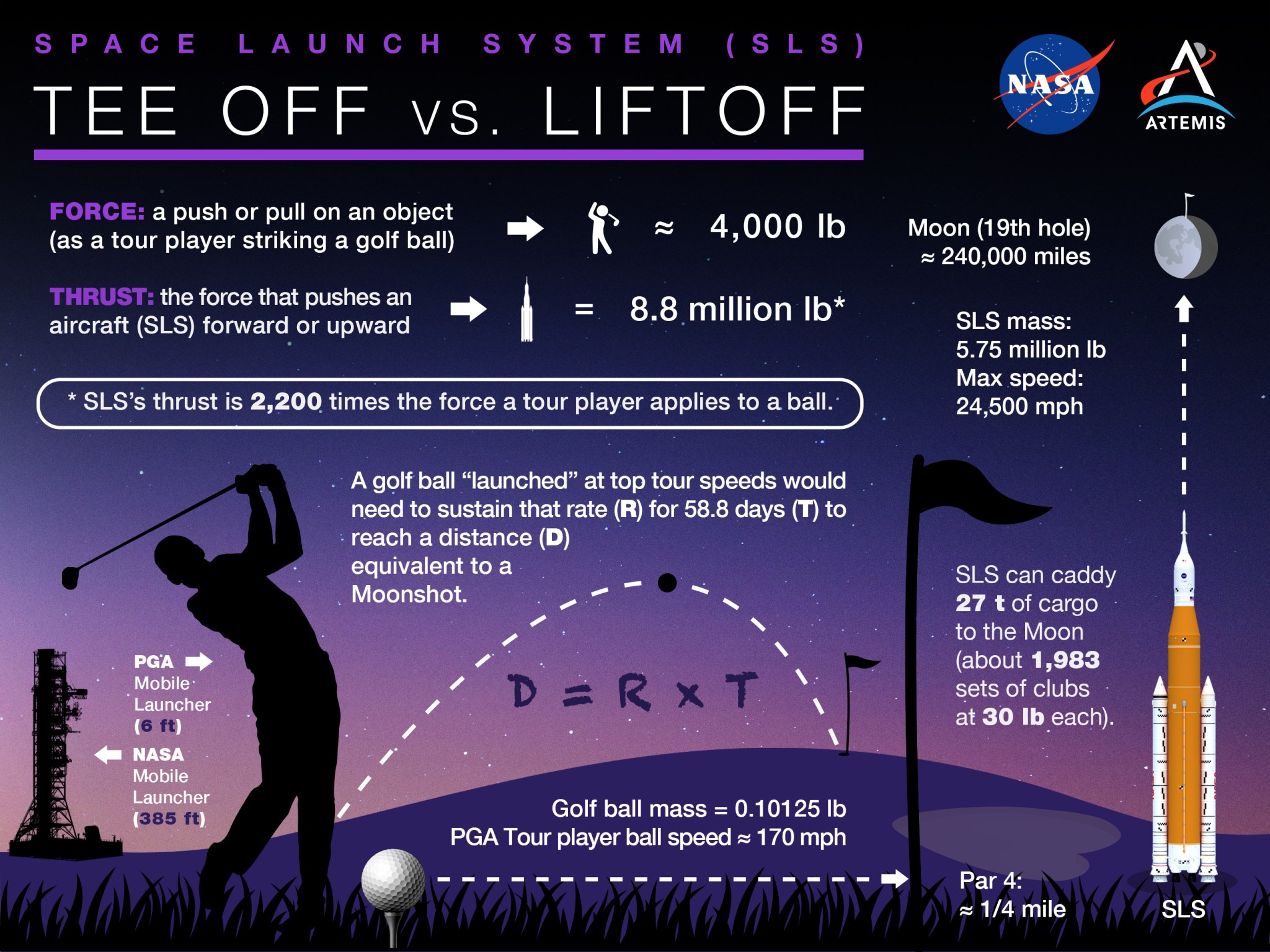 There are similarities between launching a golf ball and sending NASA’s Space Launch System (SLS) rocket on its debut Artemis I mission. 