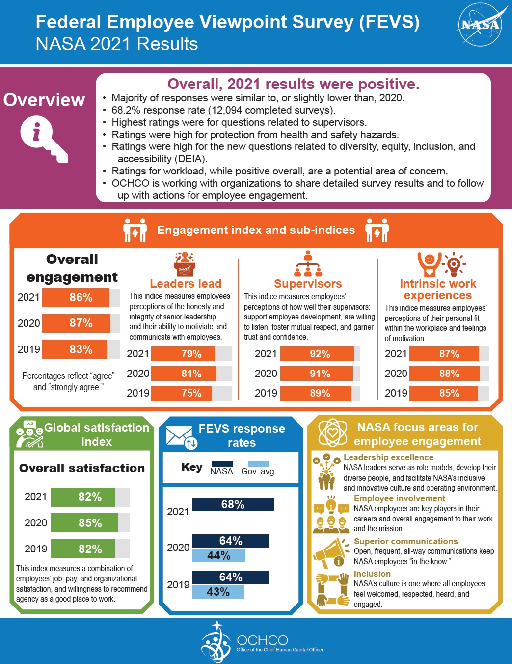 Federal Employee Viewpoint Survey (FEVS) infographic.