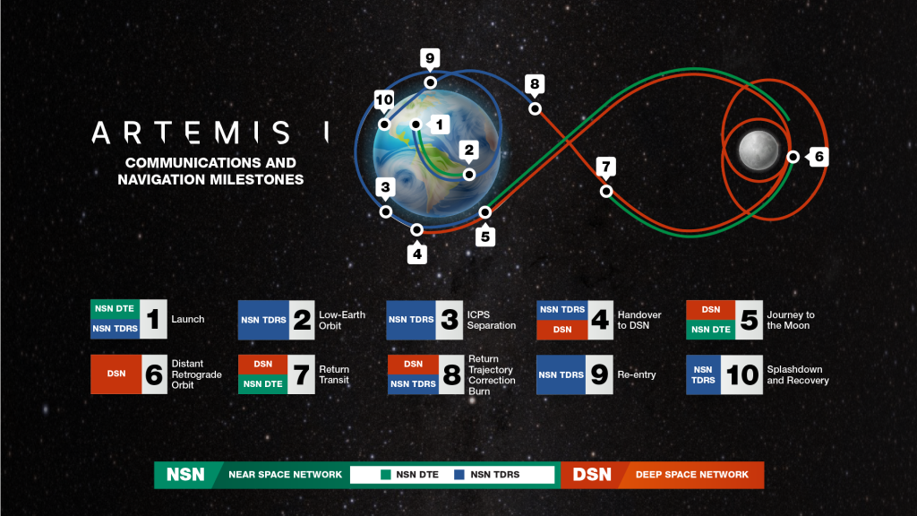 Artemis I communications and navigation milestones