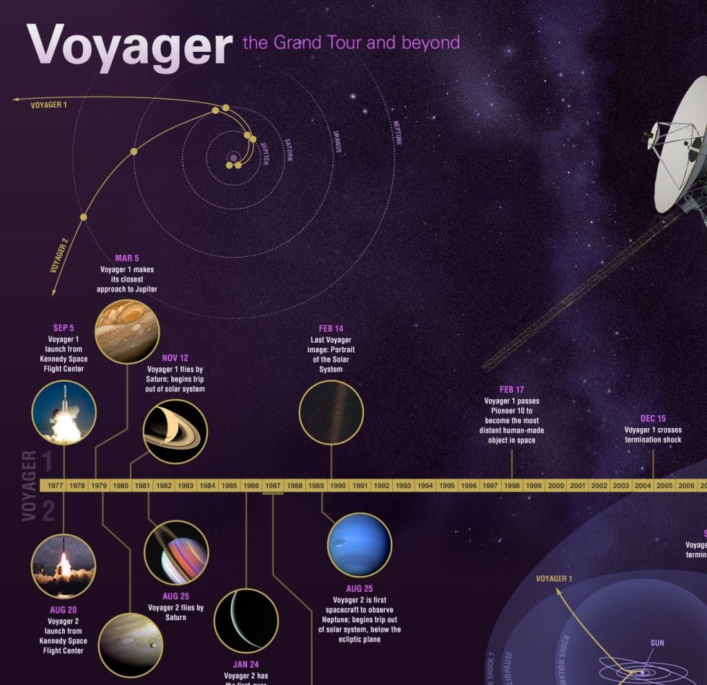 This graphic highlights some of the Voyager mission’s key accomplishments.