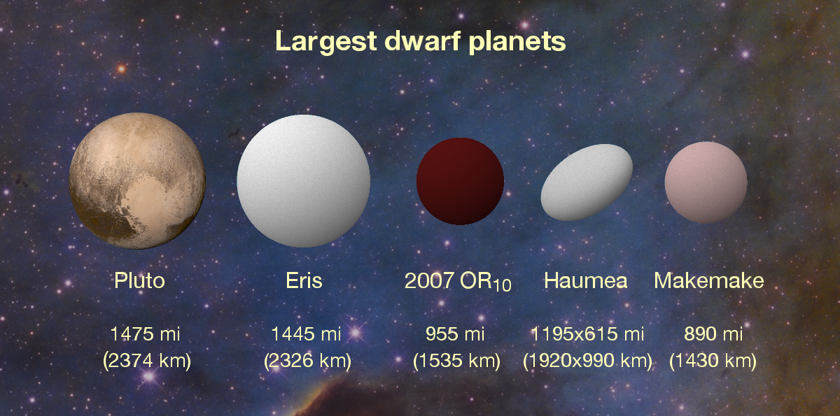 Planets of the Solar System  Planet Facts, Dwarf Planets, Size