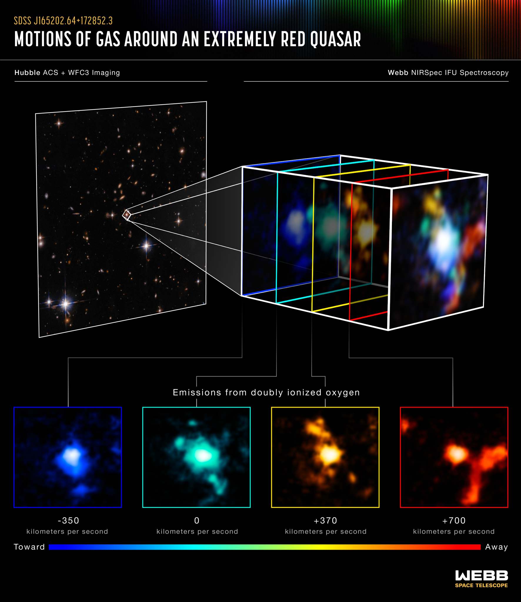 Infographic titled “Motions of Gas Around an Extremely Red Quasar; Hubble ACS and WFC3 Imaging and Webb NIRSpec IFU Spectroscopy.”
