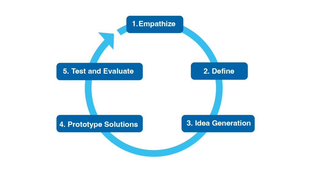 NAIL Framework: 1. Empathize, 2. Define, 3. Idea Generation, 4. Prototype Solutions, and 5. Test and Evaluate.
