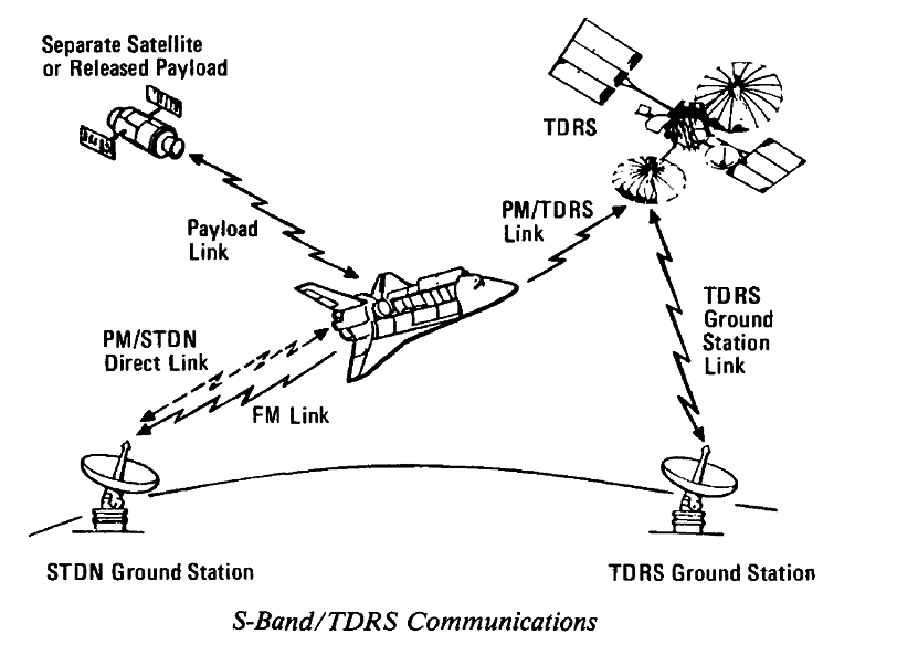 July 1989 - TDRS Testing