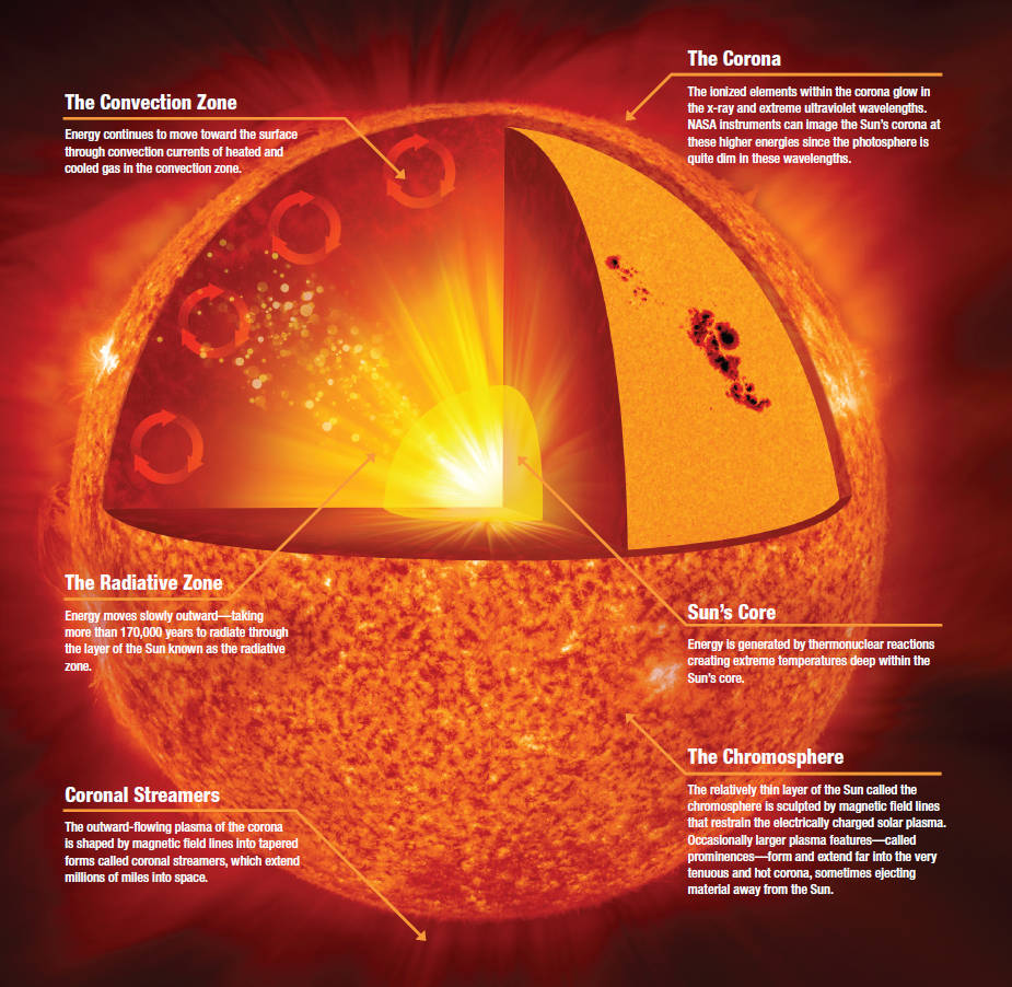 layers of the sun nasa