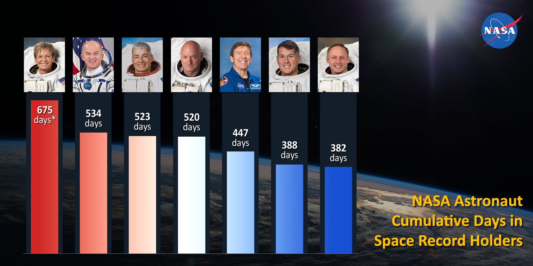 * Peggy Whitson extended her record cumulative time in space by nine days as an Axiom Space astronaut during Axiom Mission-2 from May 21 through May 30, 2023.