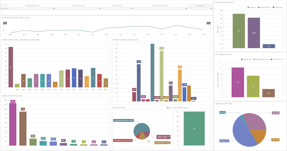 Figure 4 Example ONCE Dashboard displaying overall CADRe metrics for the Database