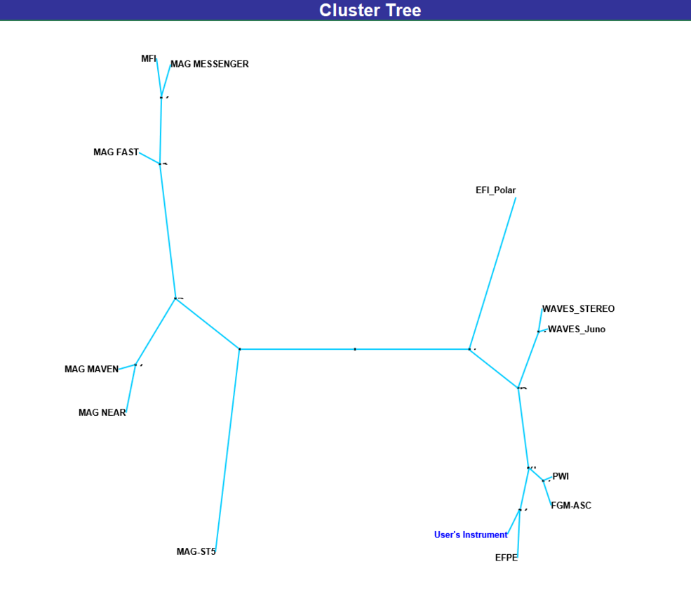 Figure 3 Cluster Analysis example comparing a user’s instrument estimate to previously flown instruments of the same type