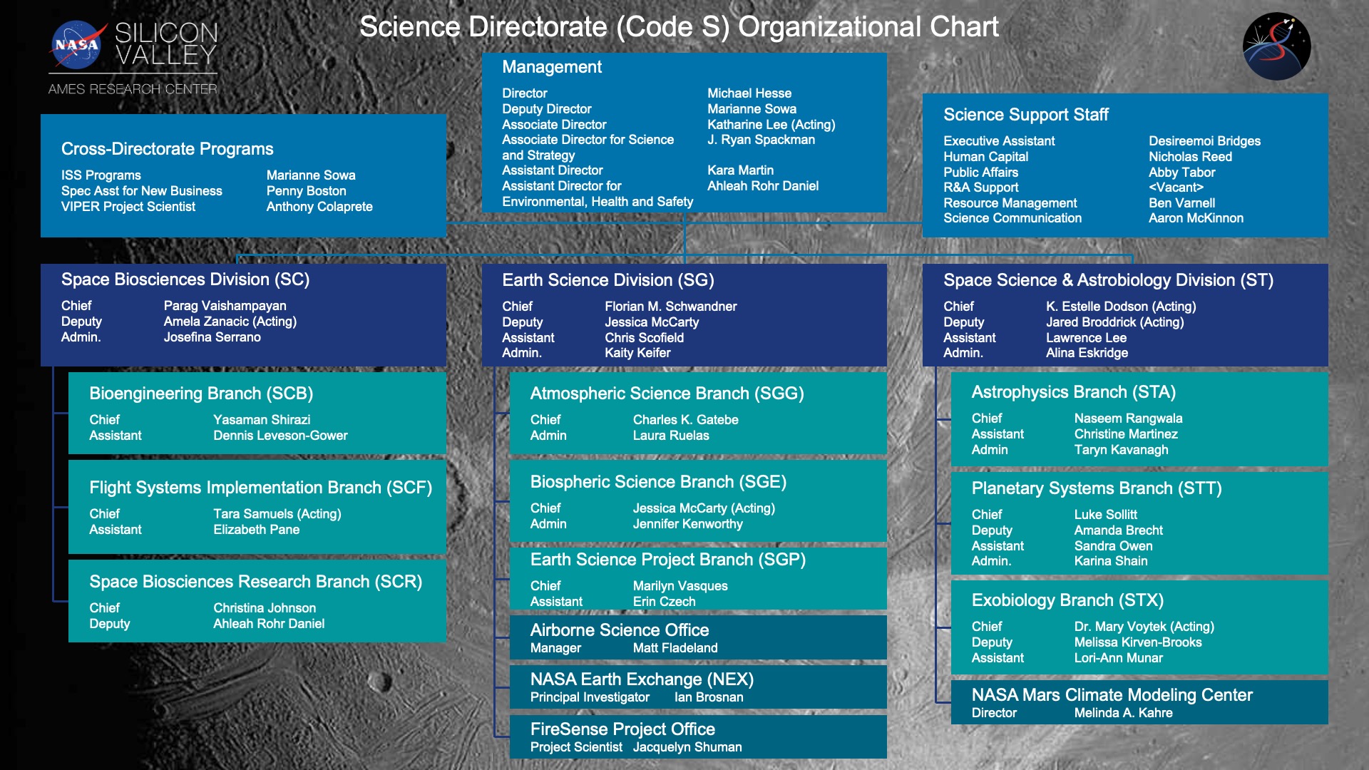 An image of a chart that describes the organizational structure of divisions, branches, and leadership of the Science Directorate at NASA Ames Research Center.