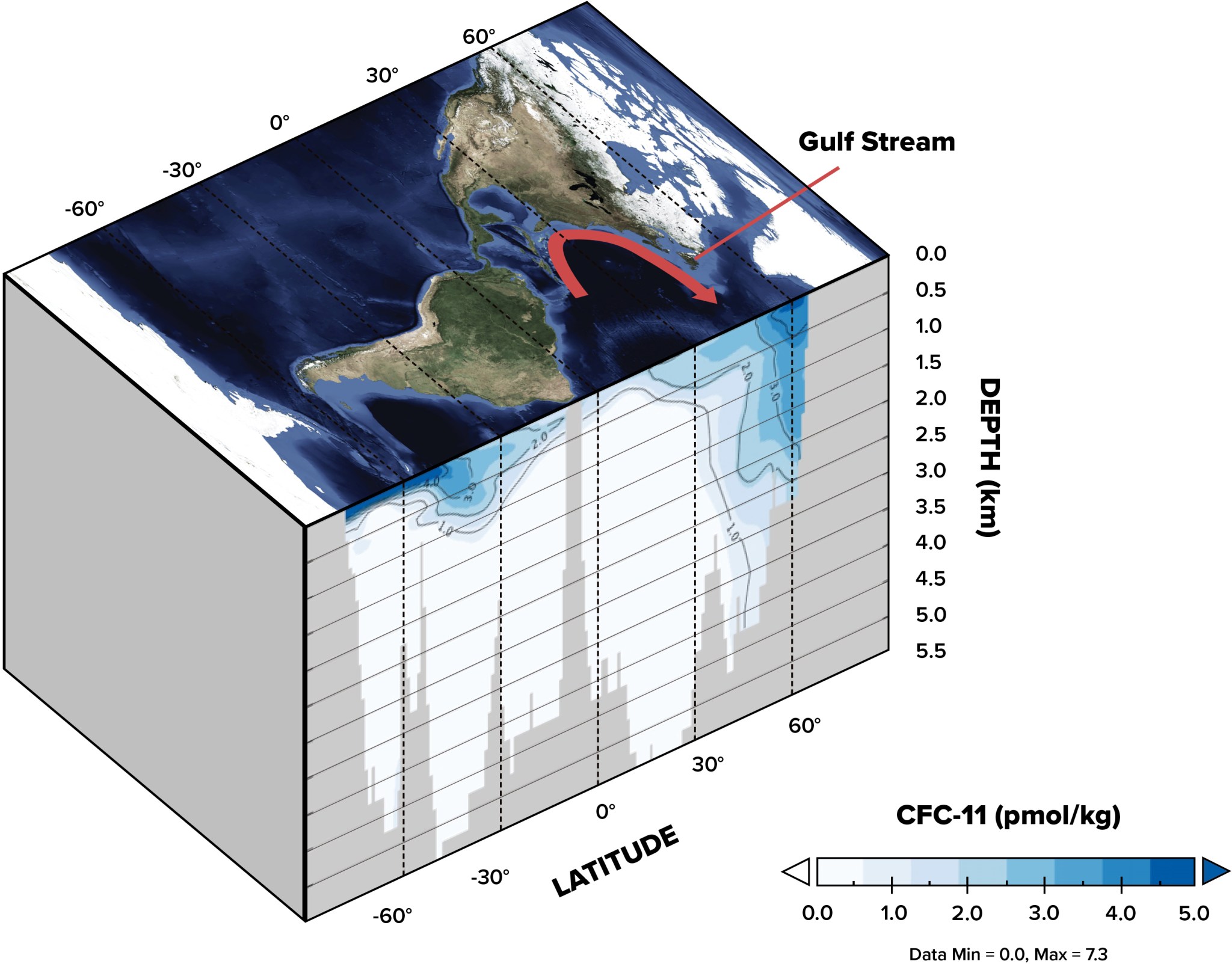 Three dimensional map showing route of the AMOX in the Atlantic Ocean, with vertical cutaway showing concentrations of CFCs in the oean depths.