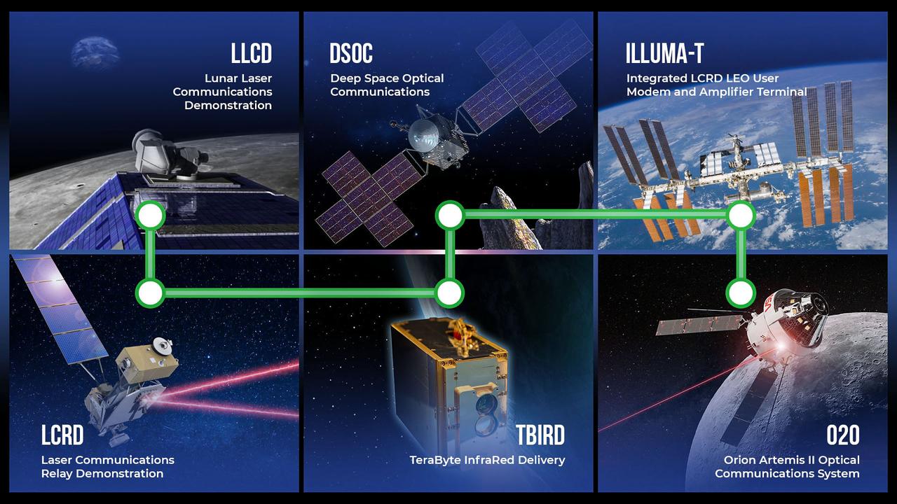 NASA’s laser communications demonstration six-step roadmap. ILLUMA-T demonstrates two different data transfer speeds from low Earth orbit to the ground via a relay link. The links can be used to stream real-time data or for large bulk data transfers.