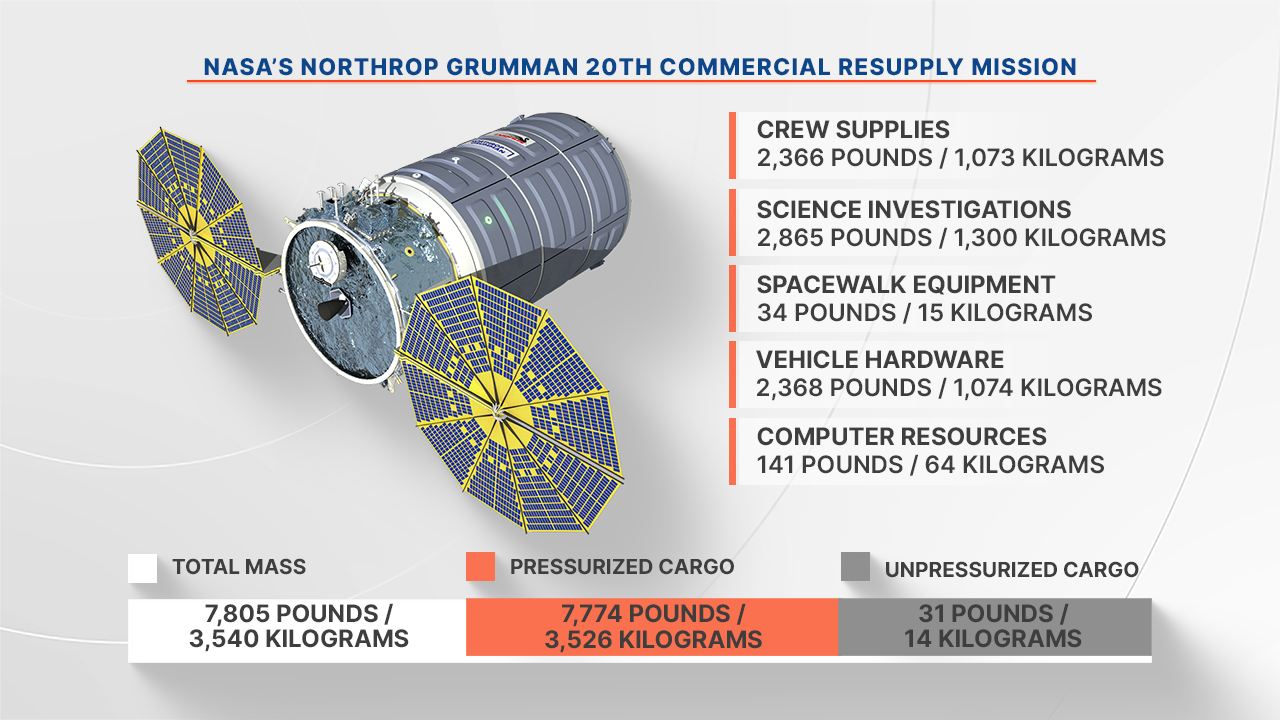 NASA's Northrop Grumman 20th commercial resupply mission will carry 7,805 pounds (3,540 kilograms) of cargo to the International Space Station.