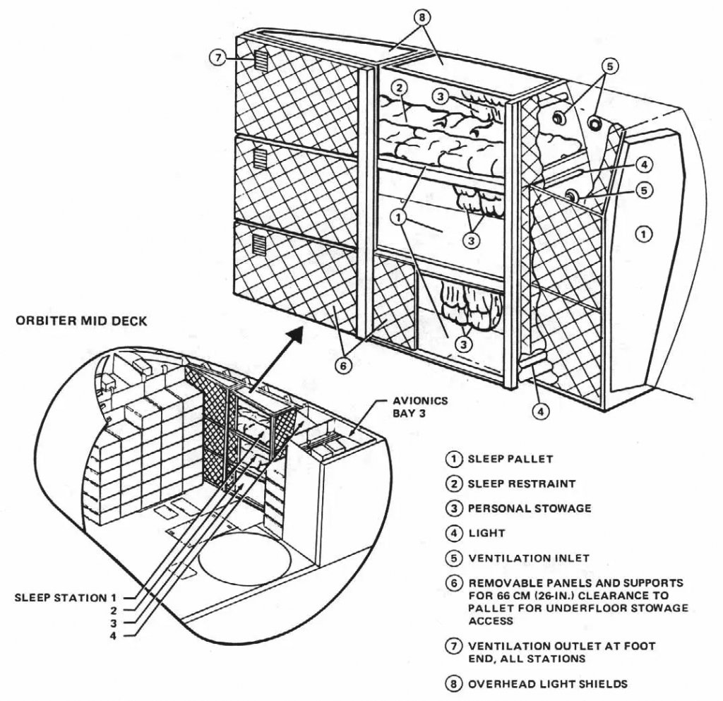 Labeled diagram showing the Shuttle's rigid sleep station provisions