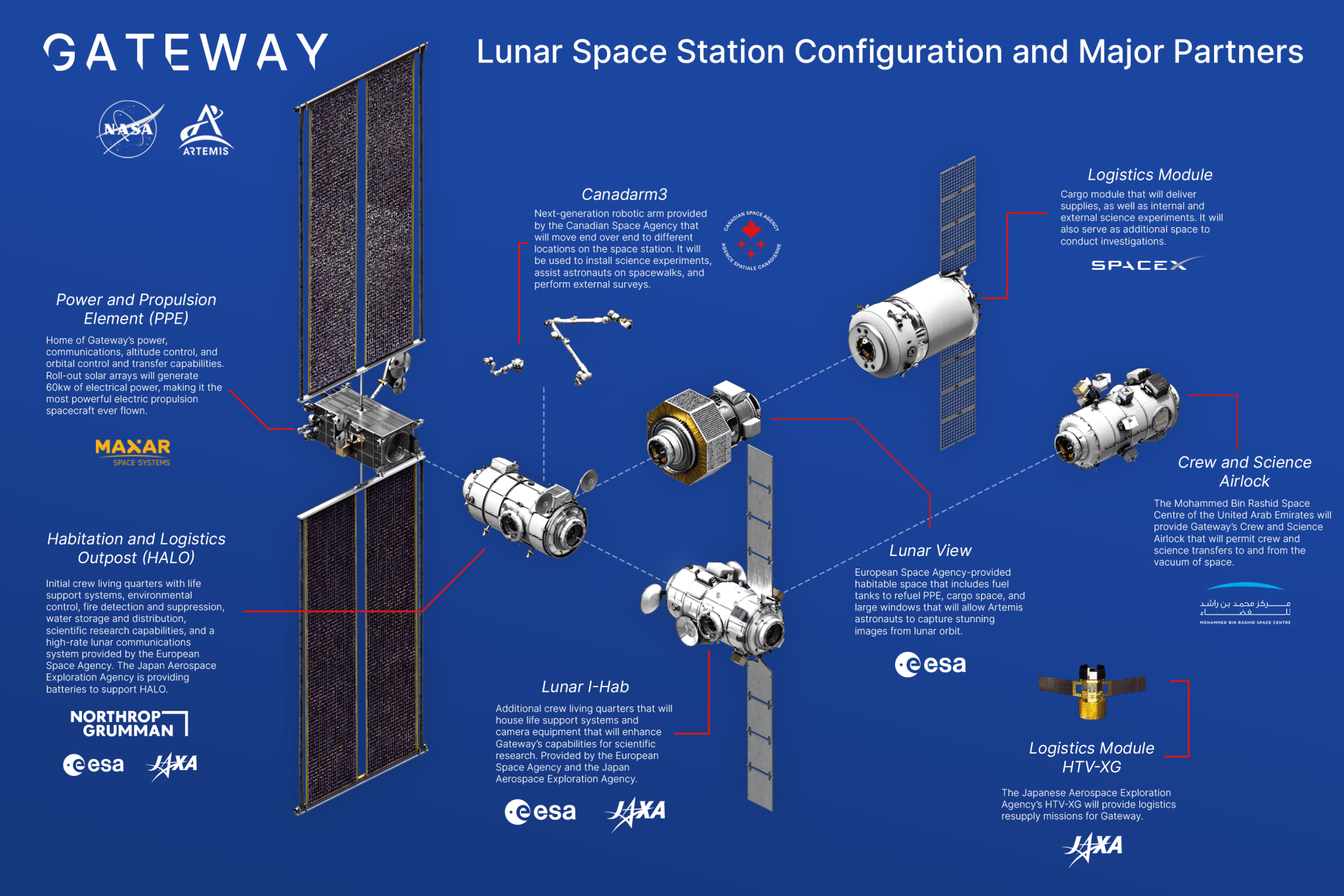 Illustrative diagram of NASA’s Gateway space station showing various modules contributed by international and industry partners.