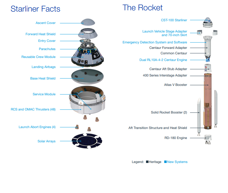 An infographic showing the breakdown of Boeing's Starliner spacecraft and the United Launch Alliance Atlas V rocket.