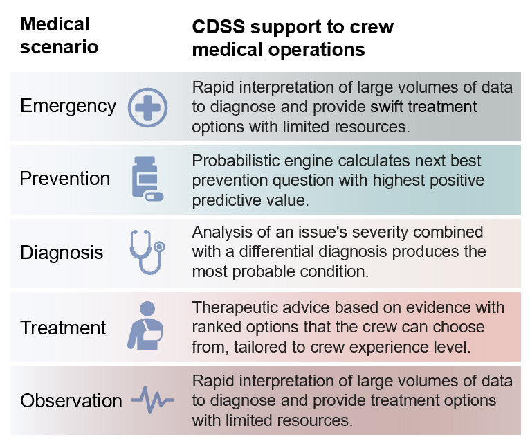 A Clinical Decision Support System for Earth-independent Medical Operations thumbnail