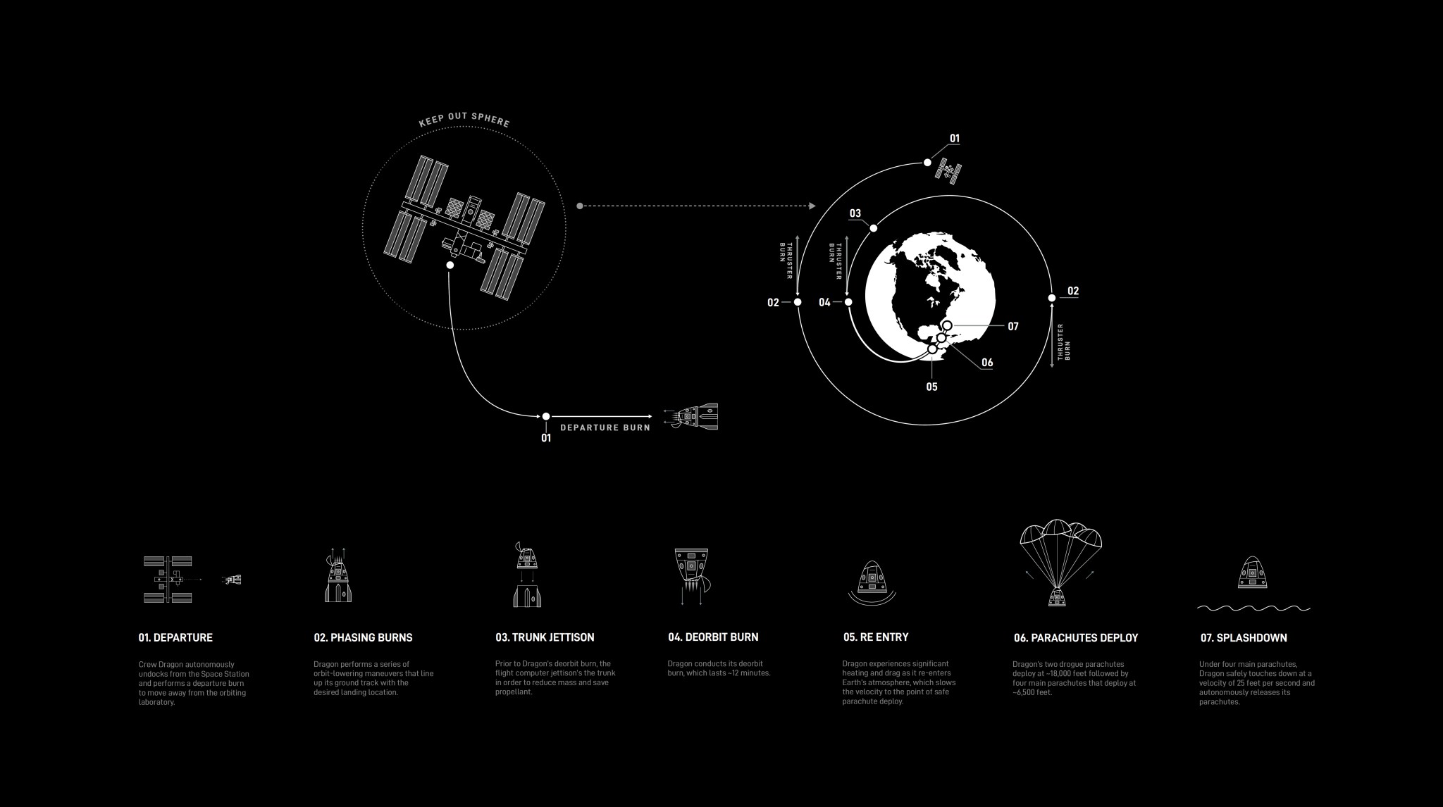 This graphic details return operations for SpaceX missions to the International Space Station.