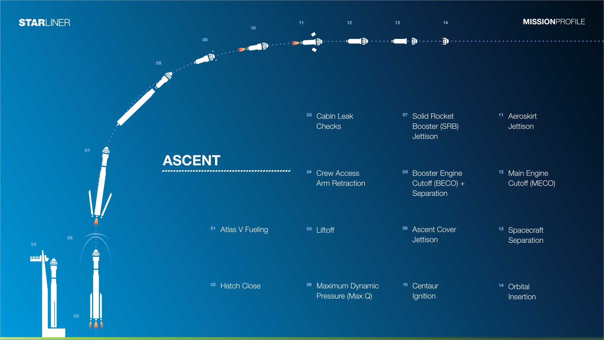A graphic showing the ascent flight profile for Boeing's Starliner missions.