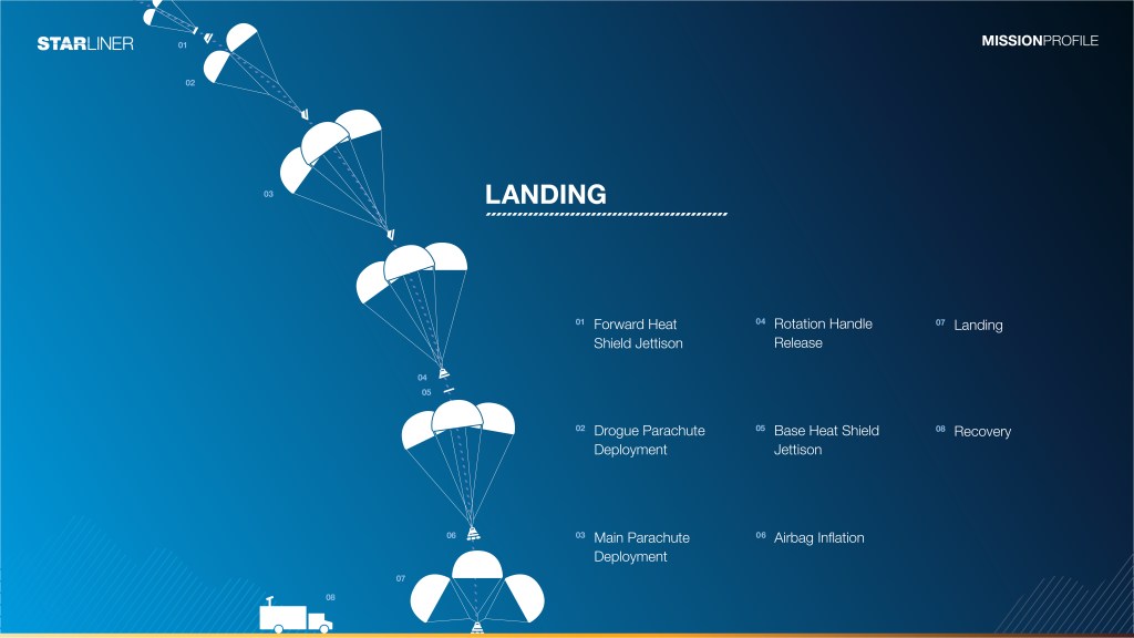 A graphic illustrating the landing profile for Boeing Starliner missions during return to Earth.