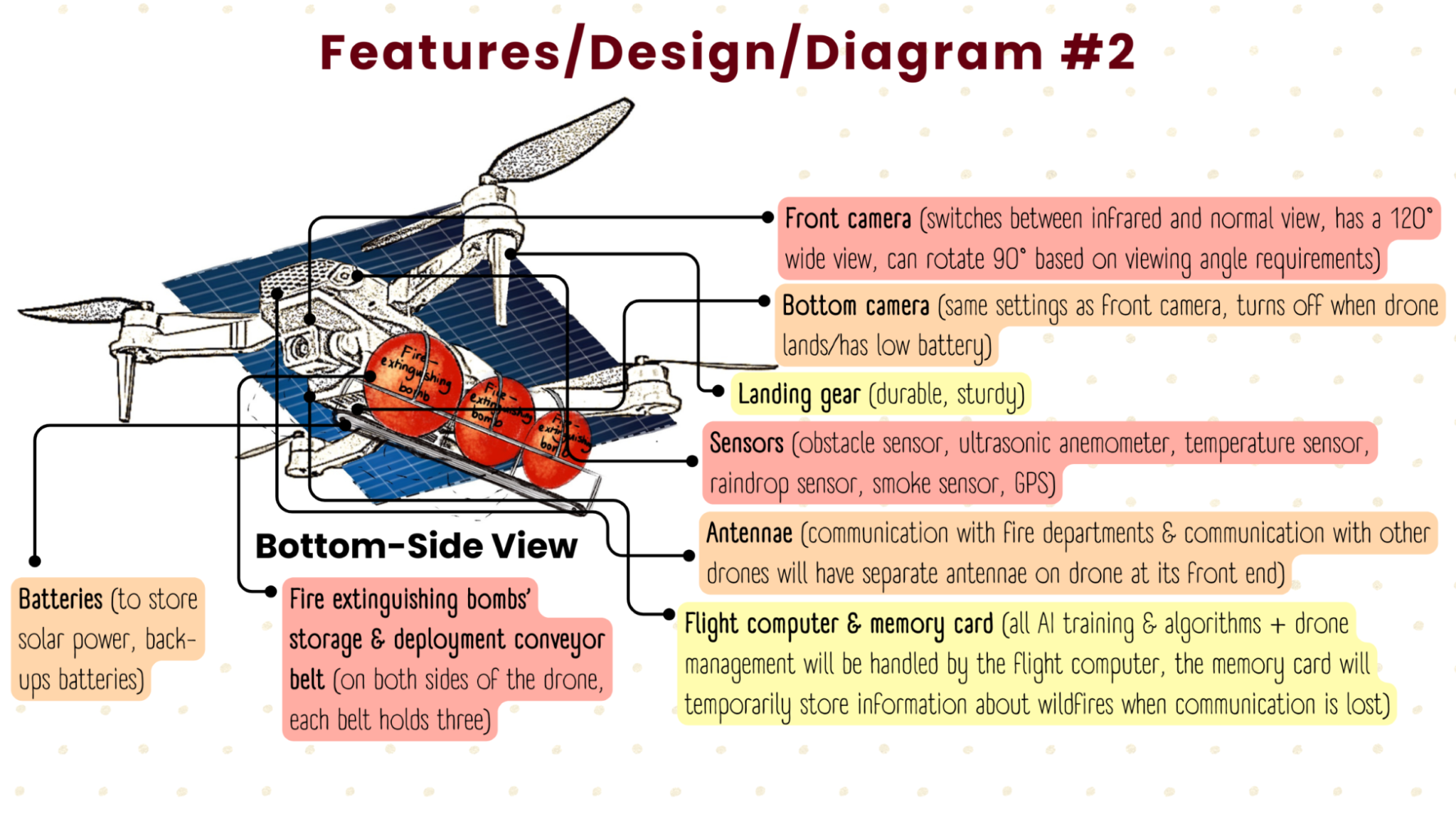 Middle School winning entry in the 2024 Dream with Us contest, drone concept diagram.