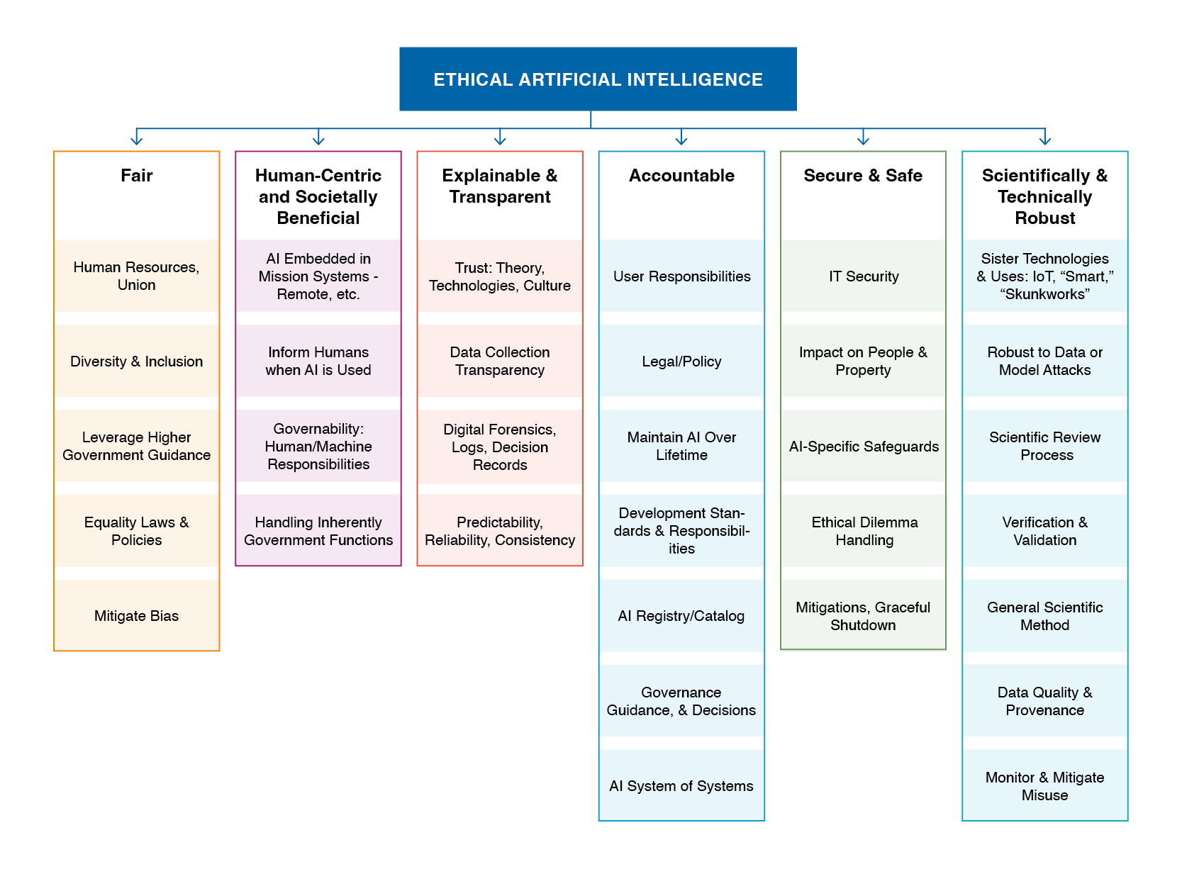 The NASA Framework for the Ethical Use of Artificial Intelligence (AI) provides six key principles to guide NASA’s use of AI.    Artificial Intelligence at NASA is…   Fair: AI systems must include considerations regarding how to treat people, including refining solutions to mitigate discrimination and bias, prevent covert manipulation, and support diversity and inclusion.   Explainable and Transparent: Solutions must clearly state if, when, and how an AI system is involved, and AI logic and decisions must be explainable. AI solutions must protect intellectual property and include risk management in their construction and use. AI systems must be documented.   Accountable: Organizations and individuals must be accountable for the systems they create, and organizations must implement AI governance structures to provide oversight. AI developers should consider potential misuse or misinterpretation of AI-derived results (intentional or otherwise) and take steps to mitigate negative impact.   Secure and Safe: AI systems must respect privacy and do no harm. Humans must monitor and guide machine learning processes. AI system risk tradeoffs must be considered when determining benefit of use.   Human-Centric and Societally Beneficial: AI systems must obey human legal systems and must provide benefits to society. At the current state of AI, humans must remain in charge, though future advancements may cause reconsideration of this requirement.   Scientifically and Technically Robust: AI systems must adhere to the scientific method NASA applies to all problems, be informed by scientific theory and data, robustly tested in implementation, well-documented, and peer-reviewed in the scientific community. 