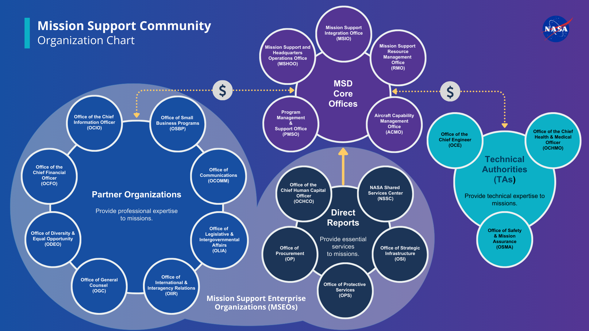 chart depicting offices that make up the mission support community