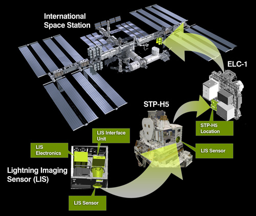 ISS -LIS Integration Graphic