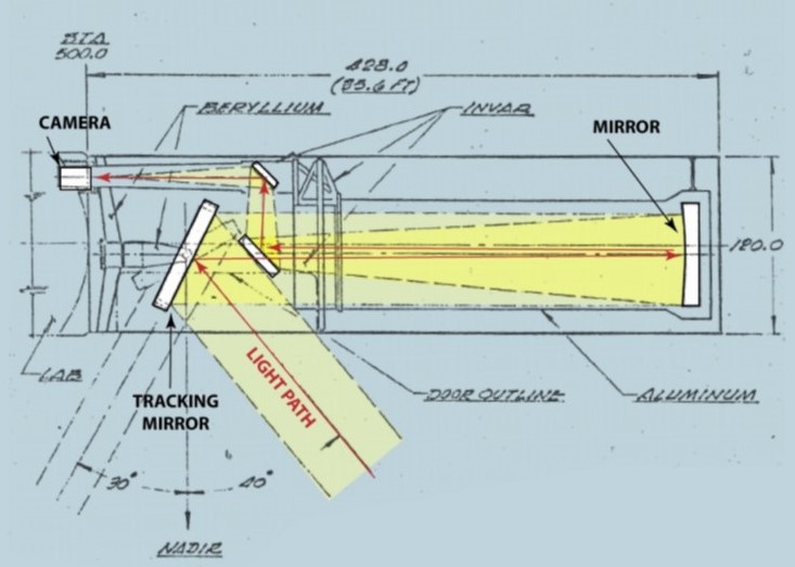 Schematic of the optical system of the Manned Orbiting Laboratory (MOL), including the 72-inch primary mirror at right