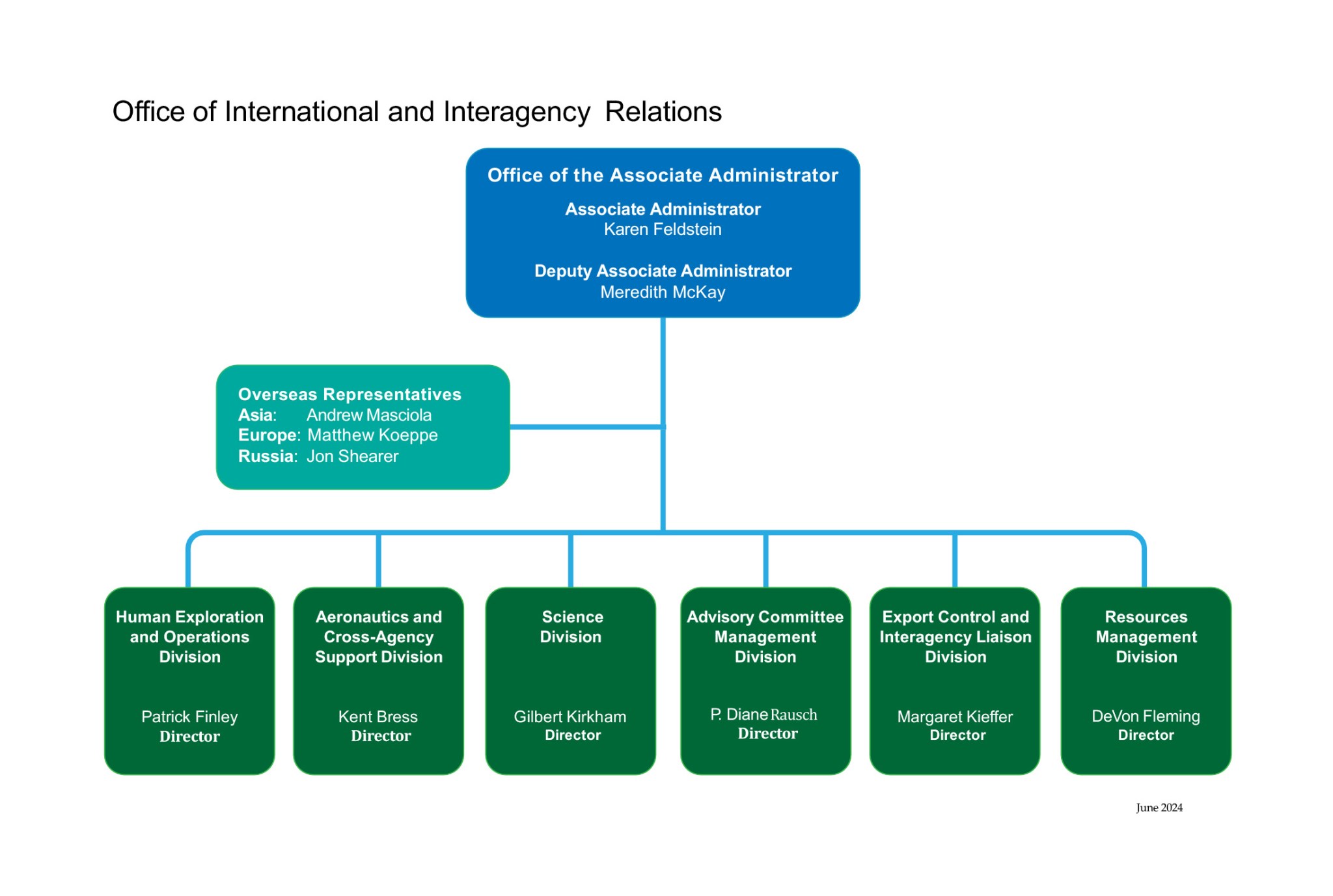 Office of International and Interagency Relations organizational chart