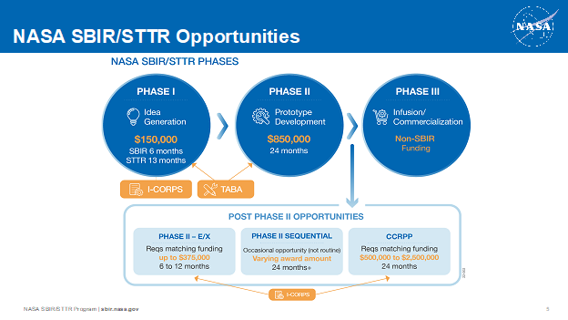 SBIR/STTR Opportunities