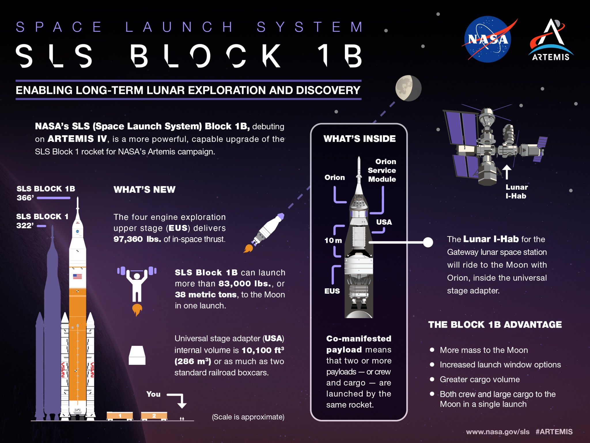 This infographic labeled “SLS Block 1B Infographic” depicts the SLS (Space Launch System) in the Block 1B configuration that will be used beginning with Artemis 4. The left side of the graphic explains the difference between the Block 1 and Block 1B designs and shows a person standing next to the rocket showing the difference in size. On the top right side of the graphic, there is a graphic depicting the Lunar I-Hab. Below is a breakdown of the internal design of the SLS. It also details a few advantages this configuration of the rocket will have and discusses the capability of having two or more payloads launched by the same rocket.