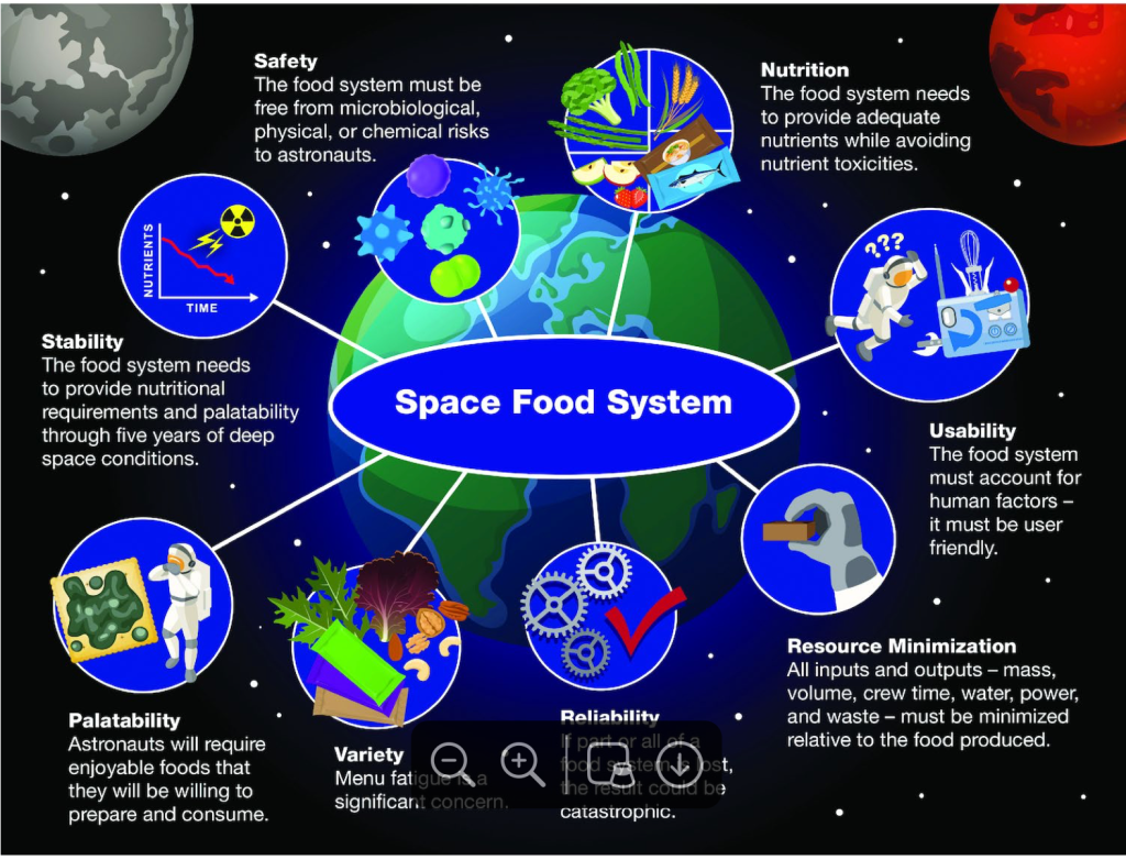 Space Food System