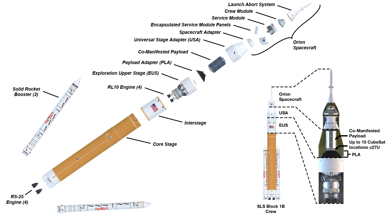 Expanded view diagram of the SLS (Space Launch System) Block 1B rocket crew configuration illustrating discrete rocket components and their location within the stacked rocket. Indicated, from bottom to top, are call-outs for the four RS-25 engines, two solid rocket boosters to either side of the core stage, interstage, exploration upper stage (EUS) with its four RL-10 engines, payload adapter (PLA), co-manifested payload (exemplified for this illustration with a rendering of Lunar I-Hab) below the universal stage adapter (USA), and finally the Orion spacecraft with its spacecraft adapter, encapsulated service model panels, service module, crew module, and launch abort system.