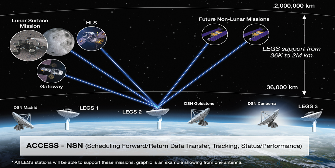 A graphic with a dark background and stars, with the following antennas pictured above the Earth from left to right: Deep Space Network Madrid, LEGS 1, LEGS 2, Deep Space Network Goldstone, Deep Space Network Canberra, LEGS 3. Legs 2 – in the center of the graphic – has five blue relay lines going toward images of the lunar surface mission, human landing system, Gateway, and two satellites depicting future non-lunar missions.