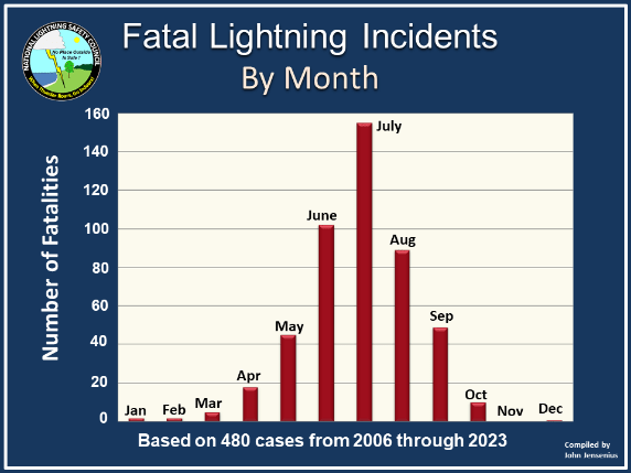 Fatal lightning incidents by month according to the National Lightning Safety Council.