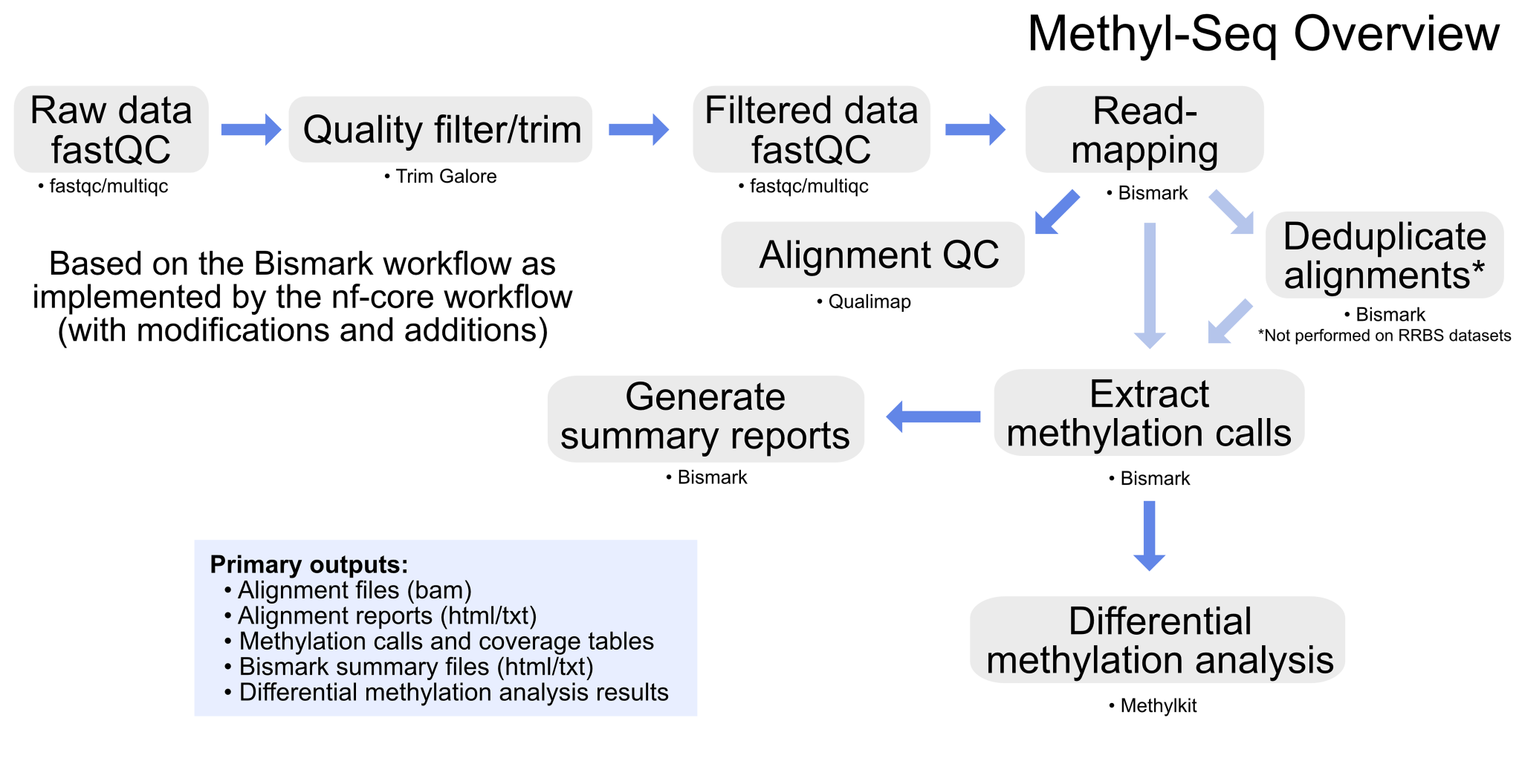 Image shows the Methylation sequencing data processing pipeline.